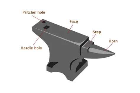 What is Anvil Tool and Their Types | JCBL Hand Tools