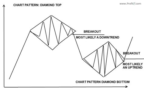 Teknik Analiz Formasyonlar: Elmas Formasyonu (Diamond Formation)