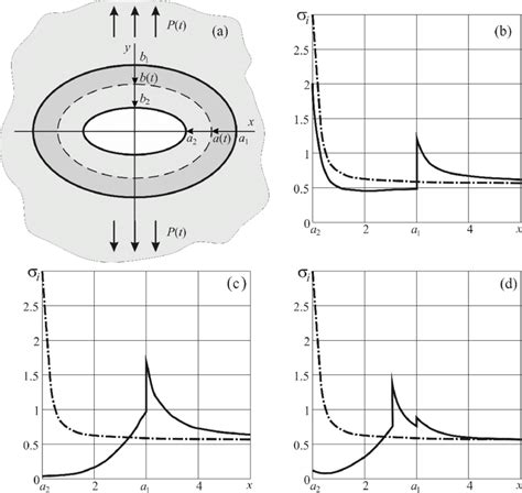 The stress concentration near a healing hole. | Download Scientific Diagram