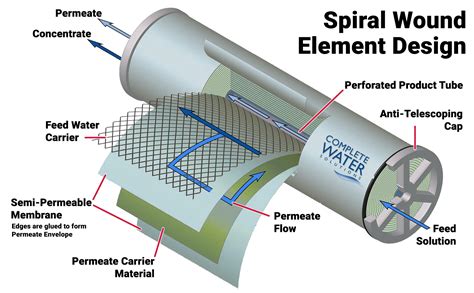 What is Reverse Osmosis (RO) and How Does It Work?