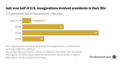 The median age of US presidents at first inauguration is 55 | Pew ...