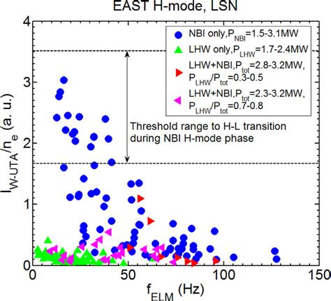 Tungsten density evaluated from a ratio of tungsten UTA intensity to... | Download Scientific ...