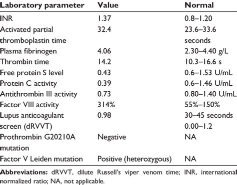 Patient's blood coagulation profile | Download Table