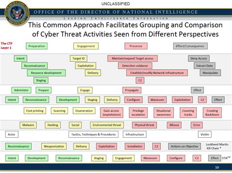 Office of the Director of National Intelligence Common Cyber Threat Framework | Public Intelligence