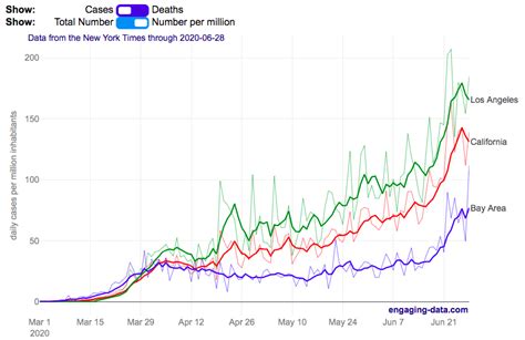 Bay Area Coronavirus Cases - Engaging Data
