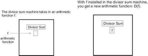 Arithmetic Functions