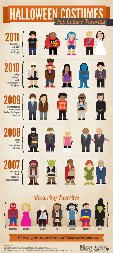 Top Pop Culture Costumes [Infographic] - HalloweenCostumes.com Blog