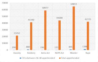 Juvenile delinquency : Juvenile Delinquency Statistics in India