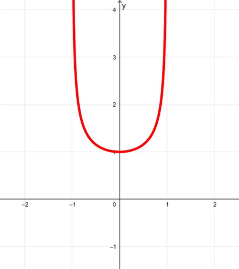 Derivative of arcsin (Inverse Sine) With Proof and Graphs - Neurochispas