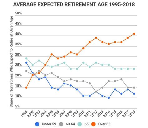 What Is The Average Retirement Age? [2023] - Zippia