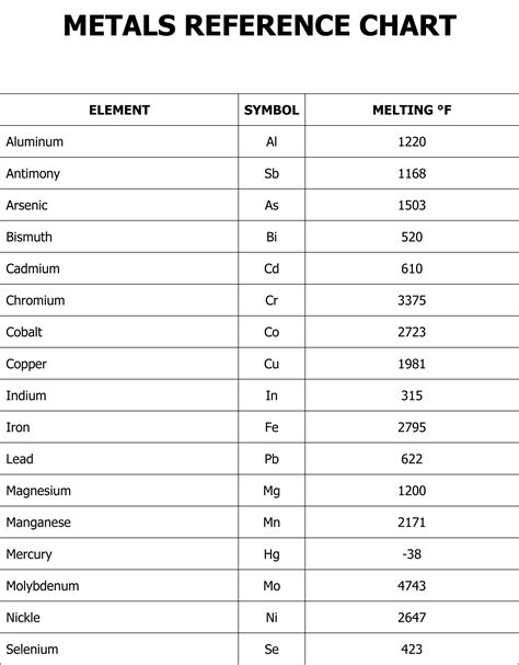 Metals Melting Reference Chart