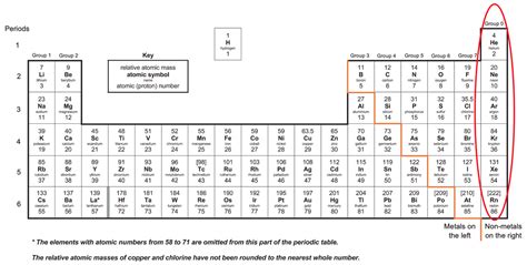 C1 P) Group 0 Elements – AQA Combined Science Trilogy - Elevise