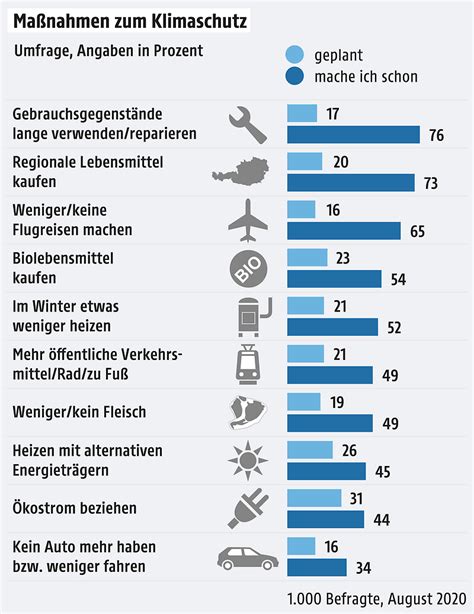 Umfrage: Wen die Klimakrise nicht kaltlässt - news.ORF.at