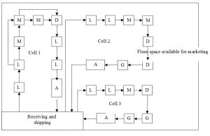 Introduction To Cellular Manufacturing