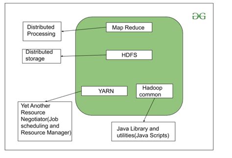 Hadoop - Architecture - GeeksforGeeks