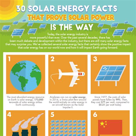 30 Solar Energy Facts That Prove Solar Power is the Way - SolarPower.guide Solar Energy Insights ...