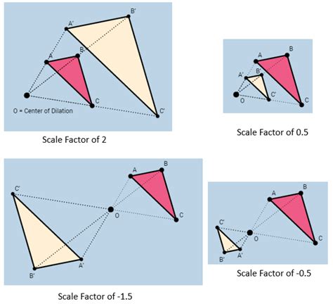 what is dilation or enlargement and reduction, Different types of ...