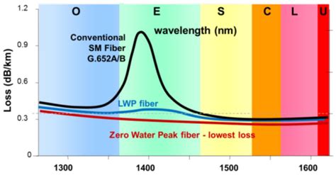 A Focus on the Critical Optical Parameter Attenuation | OFS