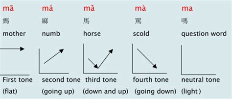 Praat Manual: Tones in Mandarin – Corpus-based Mandarin Pronunciation Learning System