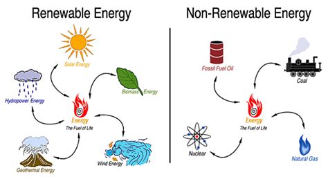 Energy Resources: Renewable & Nonrenewable | SchoolWorkHelper