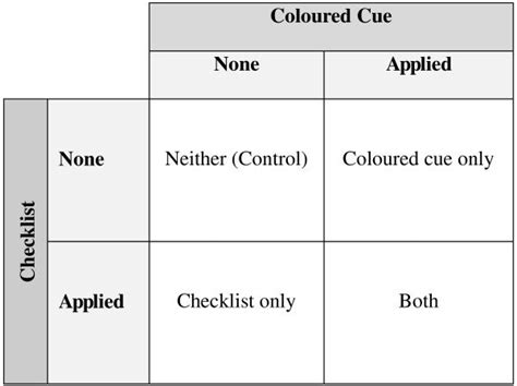 Study design using a 2x2 factorial design with two interventions ...