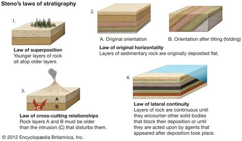 Stratigraphy - Riset