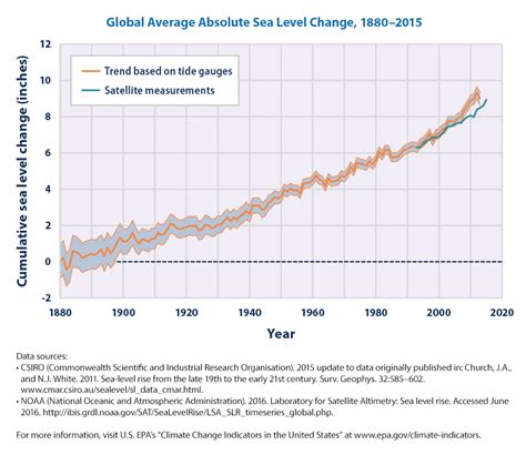 Sea level rise - Wikipedia