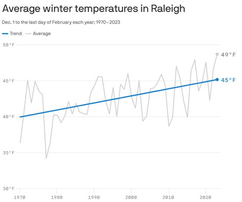 Raleigh sees its third-warmest winter ever in 2023 - Axios Raleigh