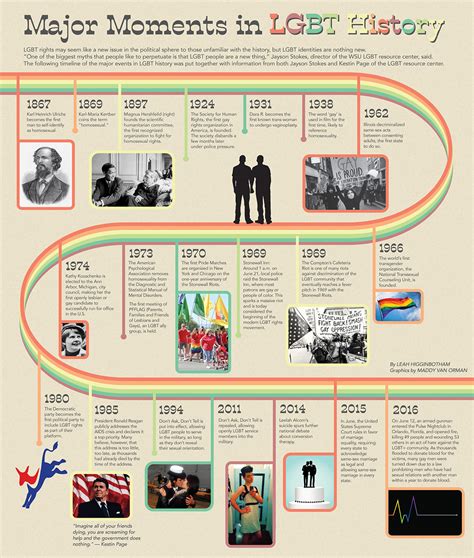 Major Moments in LGBT History Infographic Timeline :: Behance