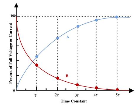 Time Constant Of Rlc Circuit