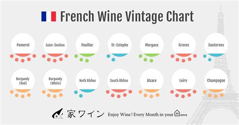 French Wine Vintage Chart Infographic - Bordeaux, Burgundy, Rhone, Alsace, Loire, Champagne