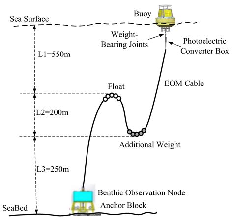 JMSE | Free Full-Text | Design and Application of Buoy Single Point Mooring System with Electro ...