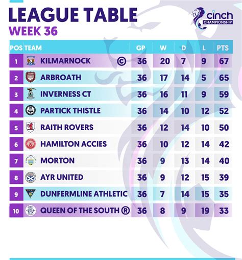 SPFL on Twitter: "Your final @cinchuk Championship table of the season ...