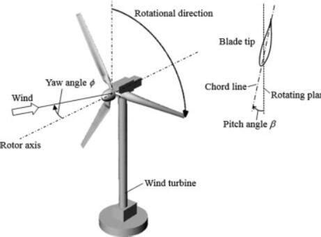 Global Wind Turbine Pitch and Yaw Control System Market Analysis