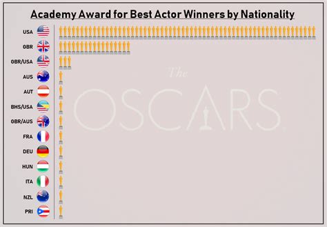 Academy Award for Best Actor Winners by Nationality [OC] : r/movies