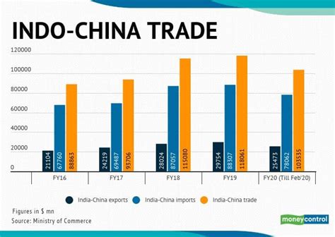 India-China conflict: Trade ties between 2 countries explained in 5 charts