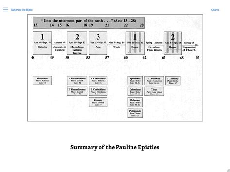 Timeline Of Acts Of The Apostles