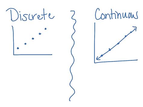 ShowMe - Discrete and continuous functions