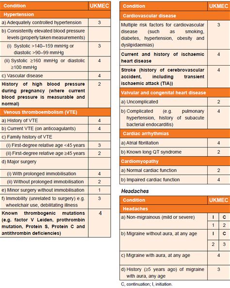 Contraindications / cautions for use of combined oral contraceptive ...