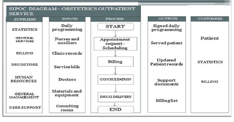 SIPOC diagram for Obstetrics outpatient service | Download Scientific ...