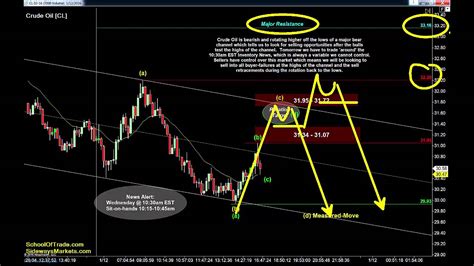 Clues in the Candlestick Patterns | Crude Oil, Gold, E-mini & Euro Futures 01/12/16 - YouTube