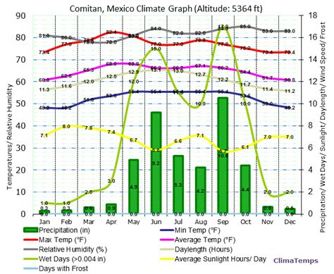 Climate Graph for Comitan, Mexico