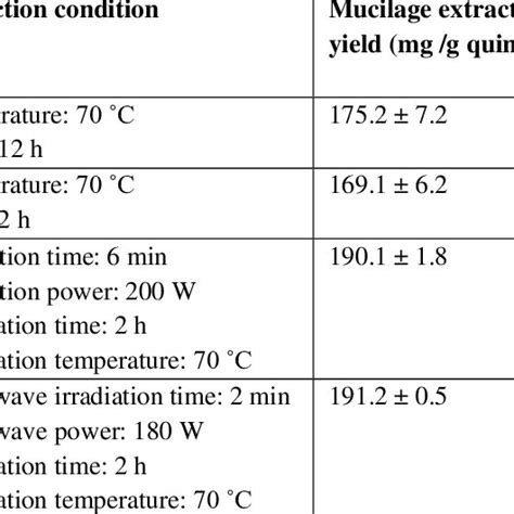 Mucilage and saponin extraction yields from the quince seed obtained by ...