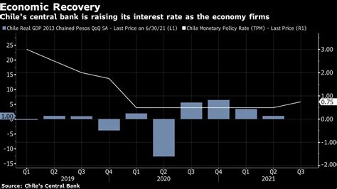 Chile Growth Outpaces Forecasts, Buoyed by Stimulus Spending - Bloomberg