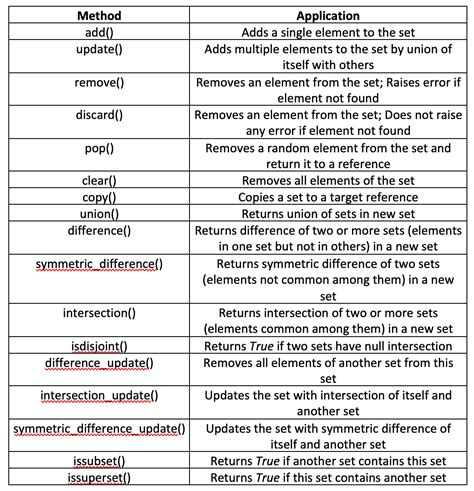 Raspberry Pi Python Tutorials – Python Sets and Dictionaries