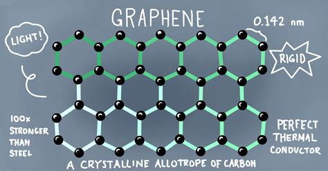 Graphene: The New wonder Material | Techno FAQ