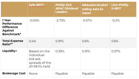 What Singapore REIT ETFs Are and How You Can Invest In Them