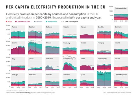 Per capita electricity production in the EU