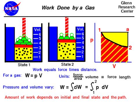 Work Done by a Gas