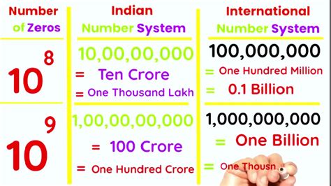 How many Zeros in Thousand, lakh, Crore, Million, Billion, & Trillion ...